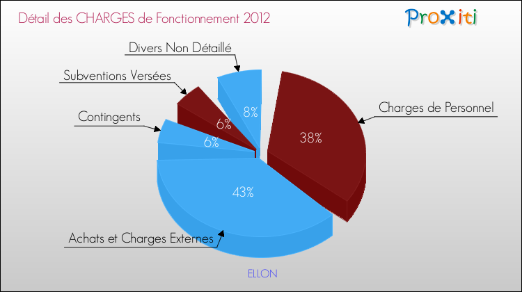 Décomposition des Charges de Fonctionnement 2012 de la commune de ELLON Charges de Fonctionnement 2012 pour la commune de ELLON