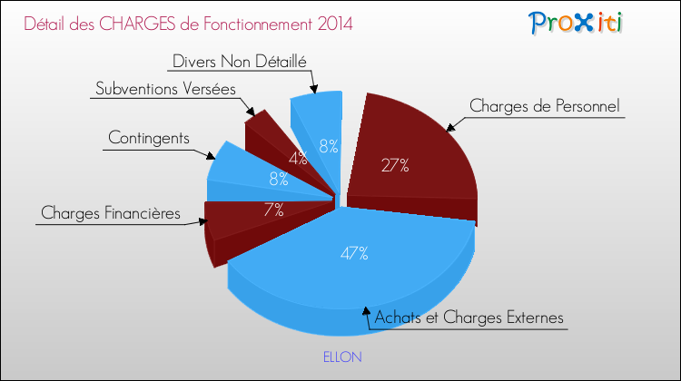 Décomposition des Charges de Fonctionnement 2014 de la commune de ELLON Charges de Fonctionnement 2014 pour la commune de ELLON