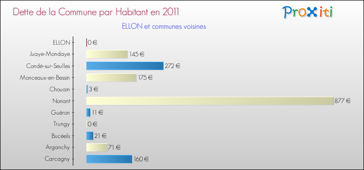 Dette par habitant de la commune en 2011 pour ELLON et les communes proches Comparaison de la dette par habitant de la commune en 2011 pour ELLON et les communes voisines