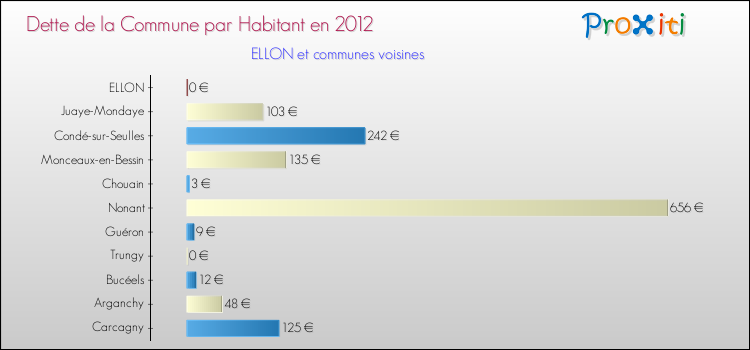Dette par habitant de la commune en 2012 pour ELLON et les communes proches Comparaison de la dette par habitant de la commune en 2012 pour ELLON et les communes voisines