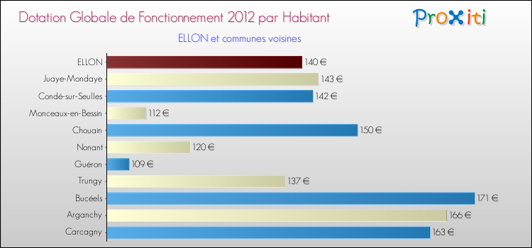 Montant des dotations globales de fonctionnement DGF par Habitant pour ELLON et les communes proches Comparaison des des dotations globales de fonctionnement DGF par habitant pour ELLON et les communes voisines