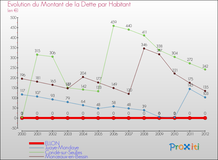 Evolution de la dette par habitant pour la commune de ELLON et les communes proches de 2000 à 2012 Comparaison de la dette par habitant pour ELLON et les communes voisines de 2000 à 2012