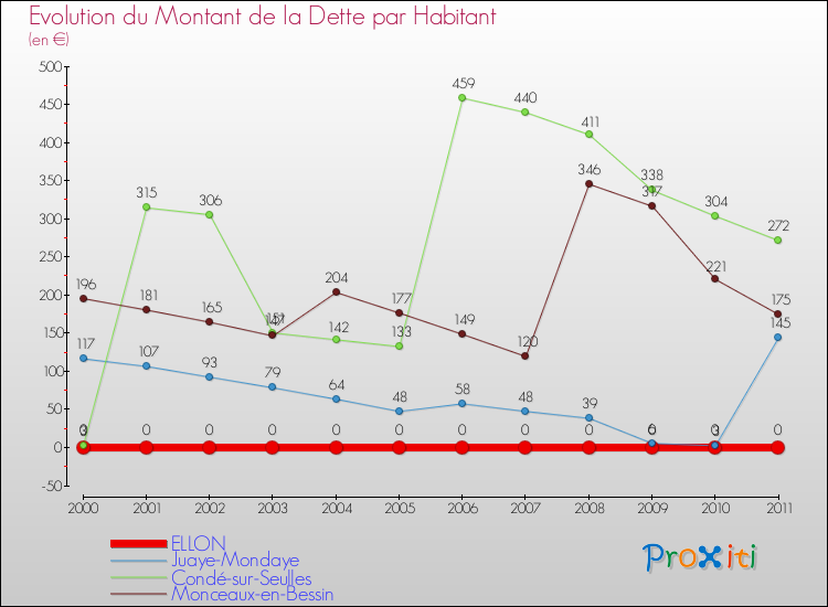 Evolution de la dette par habitant pour la commune de ELLON et les communes proches Comparaison de la dette par habitant pour ELLON et les communes voisines