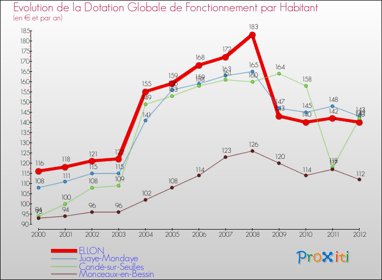 Evolution et montant de la dotation globale de fonctionnement par Habitant pour ELLON et les communes proches Comparaison des dotations globales de fonctionnement par habitant pour ELLON et les communes voisines