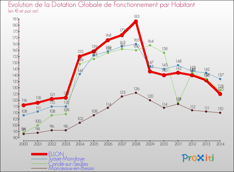Evolution et montant de la dotation globale de fonctionnement par Habitant pour ELLON et les communes proches de 2000 à 2014. Comparaison des dotations globales de fonctionnement par habitant pour ELLON et les communes voisines de 2000 à 2014.