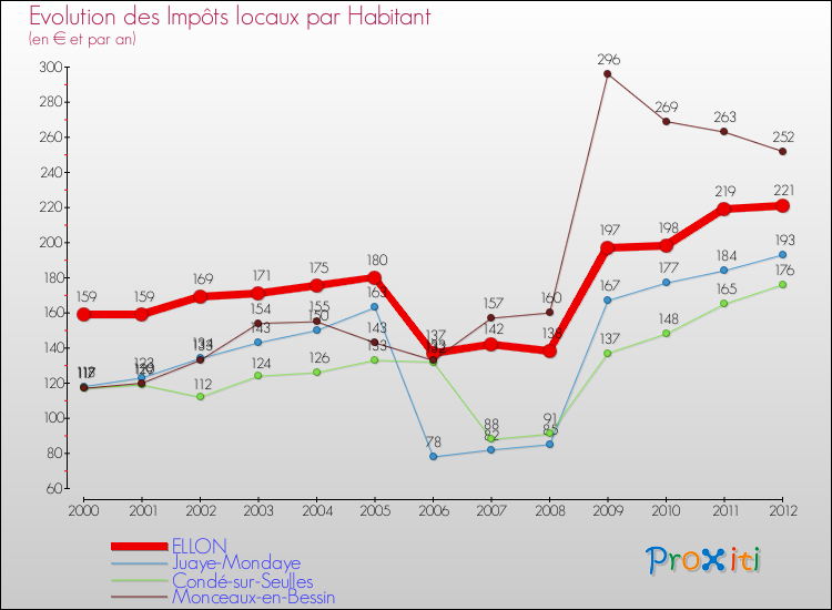 Evolution et montant des impôts locaux par Habitant pour ELLON et les communes proches Comparaison des impôts locaux par habitant pour ELLON et les communes voisines