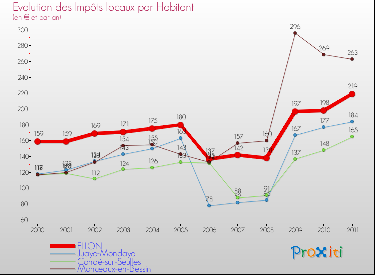 Evolution et montant des impôts locaux par Habitant pour ELLON et les communes proches Comparaison des impôts locaux par habitant pour ELLON et les communes voisines