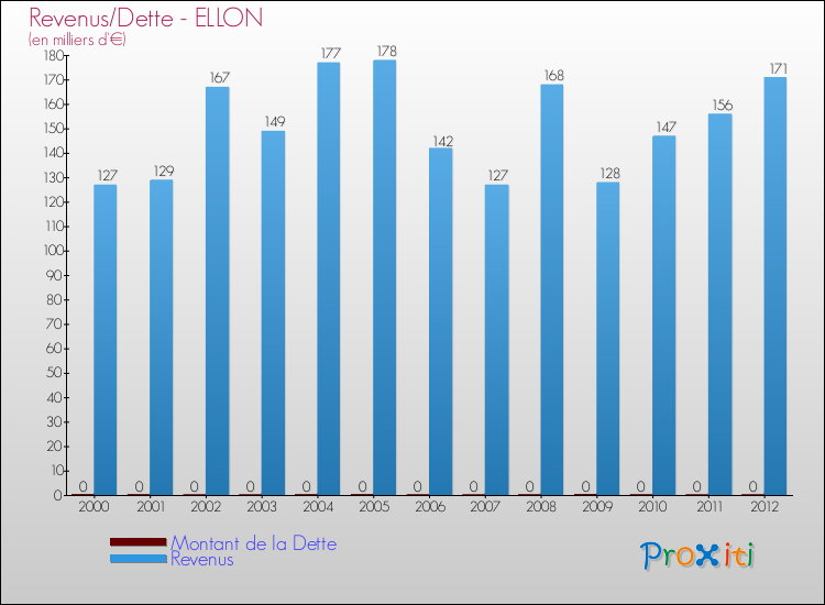 Evolution comparée de la dette et des revenus pour la commune de ELLON de 2000 à 2012 Comparaison de la dette et des revenus pour ELLON de 2000 à 2012
