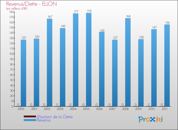 Evolution comparée de la dette et des revenus pour la commune de ELLON de 2000 à 2011 Comparaison de la dette et des revenus pour ELLON de 2000 à 2011