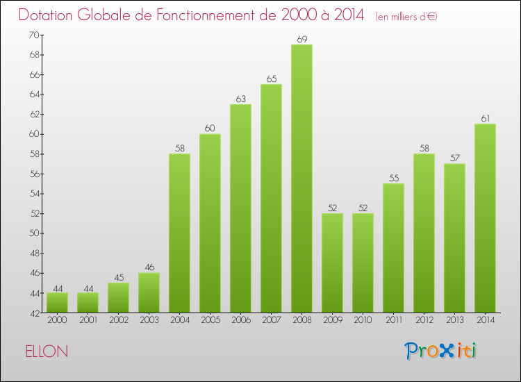 Evolution du montant de la Dotation Globale de Fonctionnement pour la commune de ELLON de 2000 à 2014 Evolution du montant de la Dotation Globale de Fonctionnement pour ELLON de 2000 à 2014