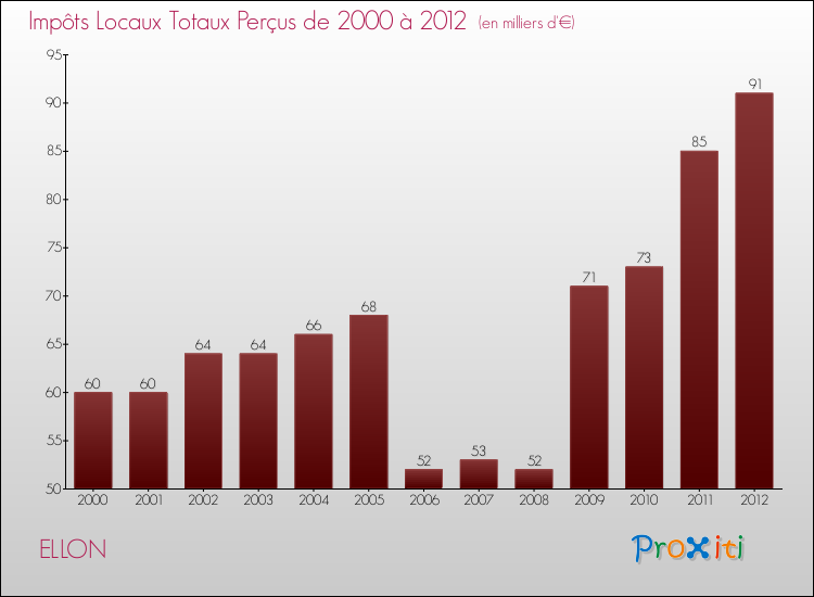 Evolution des Impôts Locaux pour la commune de ELLON de 2000 à 2012 Evolution des Impôts Locaux pour ELLON de 2000 à 2012
