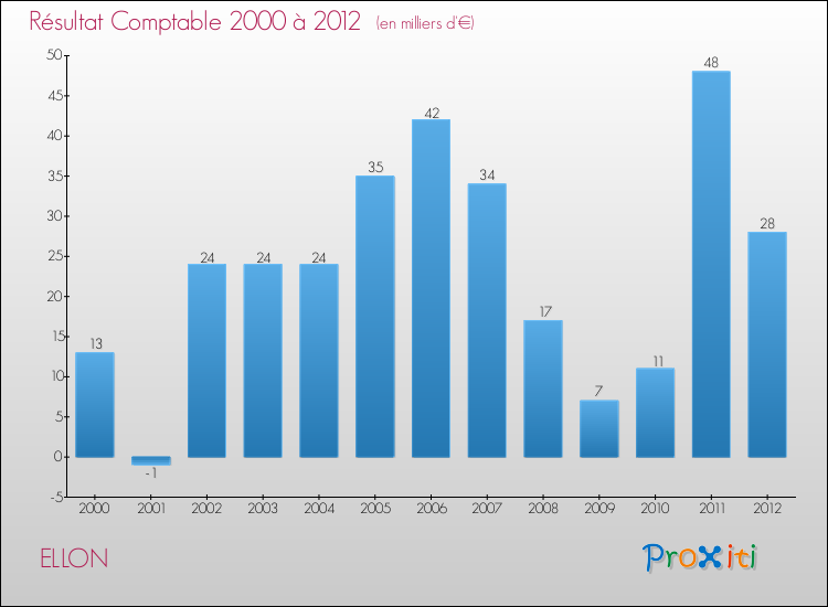 Evolution du résultat comptable pour la commune de ELLON de 2000 à 2012 Evolution du résultat comptable pour ELLON de 2000 à 2012