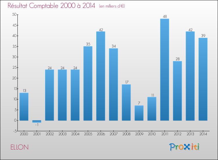 Evolution du résultat comptable pour la commune de ELLON de 2000 à 2014 Evolution du résultat comptable pour ELLON de 2000 à 2014