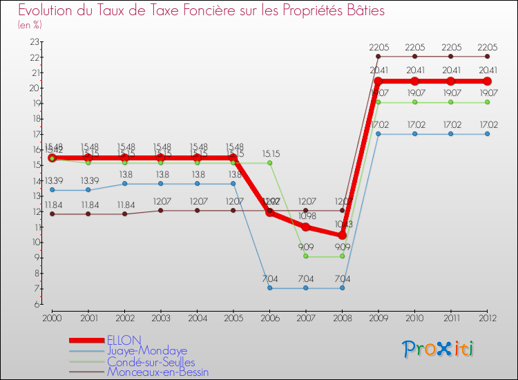 Evolution du taux de la taxe foncière sur le bati pour ELLON et les communes proches de 2000 à 2012 Comparaison des taux de taxe foncière sur le bati pour ELLON et les communes voisines de 2000 à 2012