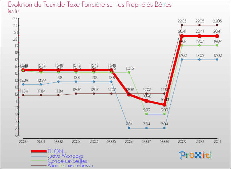 Evolution du taux de la taxe foncière sur le bati pour ELLON et les communes proches Comparaison des taux de taxe foncière sur le bati pour ELLON et les communes voisines