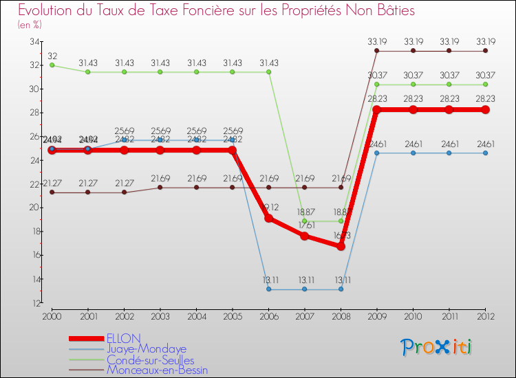 Evolution du taux de la taxe foncière sur les immeubles et terrains non batis pour ELLON et les communes proches de 2000 à 2012 Comparaison des taux de la taxe foncière sur les immeubles et terrains non batis pour ELLON et les communes voisines de 2000 à 2012