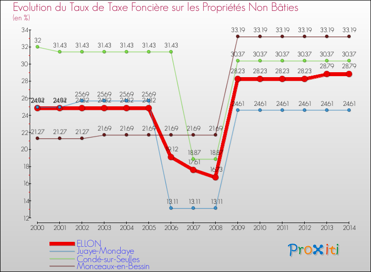 Evolution du taux de la taxe foncière sur les immeubles et terrains non batis pour ELLON et les communes proches de 2000 à 2014 Comparaison des taux de la taxe foncière sur les immeubles et terrains non batis pour ELLON et les communes voisines de 2000 à 2014