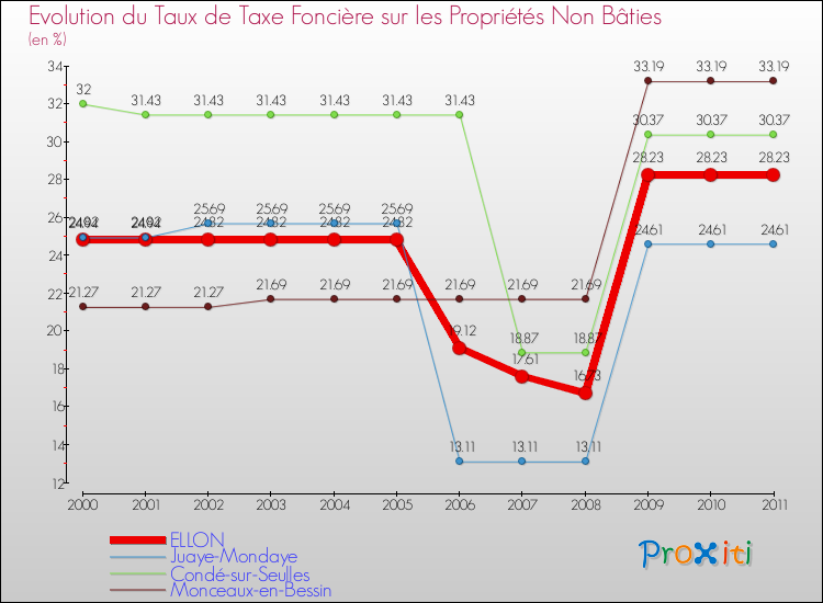 Evolution du taux de la taxe foncière sur les immeubles et terrains non batis pour ELLON et les communes proches Comparaison des taux de la taxe foncière sur les immeubles et terrains non batis pour ELLON et les communes voisines