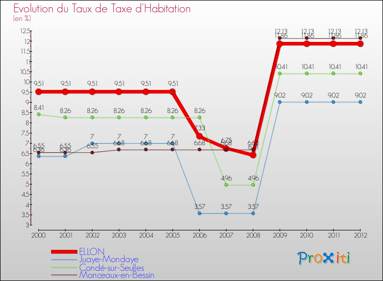Evolution du taux de la taxe d'habitation pour ELLON et les communes proches Comparaison des taux de la taxe d'habitation pour ELLON et les communes voisines