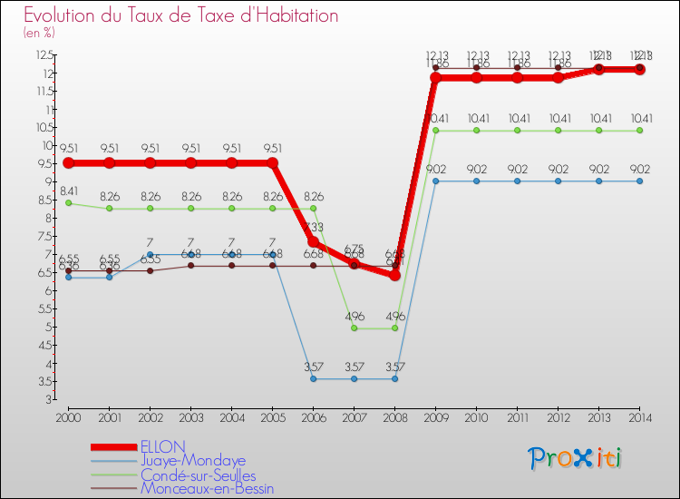 Evolution du taux de la taxe d'habitation pour ELLON et les communes proches de 2000 à 2014 Comparaison des taux de la taxe d'habitation pour ELLON et les communes voisines de 2000 à 2014