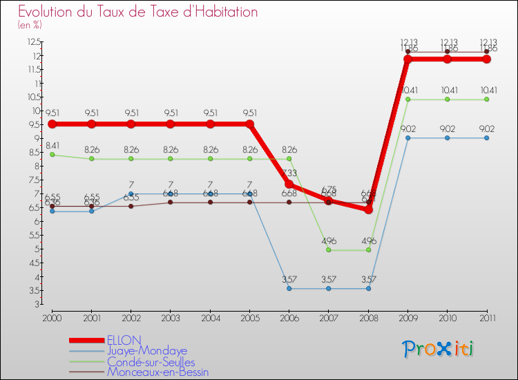 Evolution du taux de la taxe d'habitation pour ELLON et les communes proches Comparaison des taux de la taxe d'habitation pour ELLON et les communes voisines