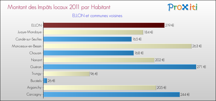 Montant des impôts locaux par Habitant pour ELLON et les communes proches Comparaison des impôts locaux par habitant pour ELLON et les communes voisines