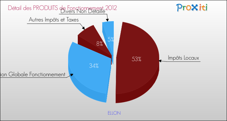Décomposition du Budget de Fonctionnement 2012 de la commune de ELLON Budget de Fonctionnement 2012 pour la commune de ELLON