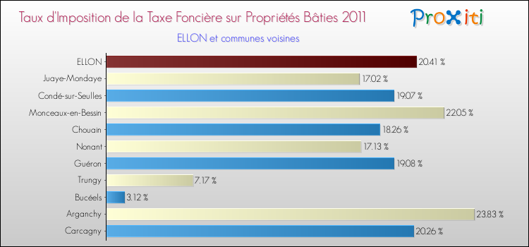 Taux d'imposition de la taxe foncière sur le bati 2011 pour ELLON et les communes proches Comparaison des taux d'imposition de la taxe foncière sur le bati 2011 pour ELLON et les communes voisines