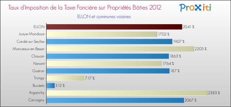 Taux d'imposition de la taxe foncière sur le bati 2012 pour ELLON et les communes proches Comparaison des taux d'imposition de la taxe foncière sur le bati 2012 pour ELLON et les communes voisines