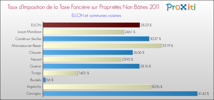 Taux d'imposition de la taxe foncière sur les immeubles et terrains non batis 2011 pour ELLON et les communes proches Comparaison des taux d'imposition de la taxe foncière sur les immeubles et terrains non batis 2011 pour ELLON et les communes voisines