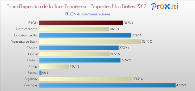 Taux d'imposition de la taxe foncière sur les immeubles et terrains non batis 2012 pour ELLON et les communes proches Comparaison des taux d'imposition de la taxe foncière sur les immeubles et terrains non batis 2012 pour ELLON et les communes voisines