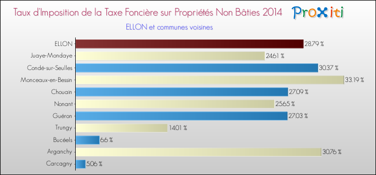 Taux d'imposition de la taxe foncière sur les immeubles et terrains non batis 2014 pour ELLON et les communes proches Comparaison des taux d'imposition de la taxe foncière sur les immeubles et terrains non batis 2014 pour ELLON et les communes voisines