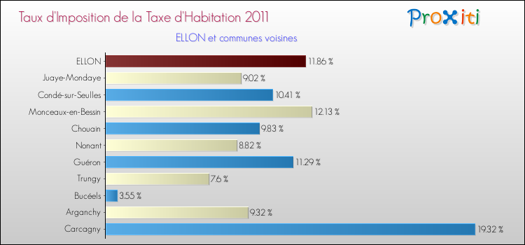 Taux d'imposition de la taxe d'habitation 2011 pour ELLON et les communes proches Comparaison des taux d'imposition de la taxe d'habitation 2011 pour ELLON et les communes voisines