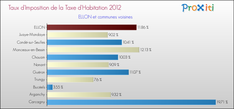 Taux d'imposition de la taxe d'habitation 2012 pour ELLON et les communes proches Comparaison des taux d'imposition de la taxe d'habitation 2012 pour ELLON et les communes voisines