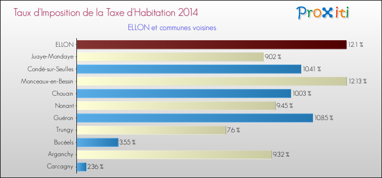 Taux d'imposition de la taxe d'habitation 2014 pour ELLON et les communes proches Comparaison des taux d'imposition de la taxe d'habitation 2014 pour ELLON et les communes voisines