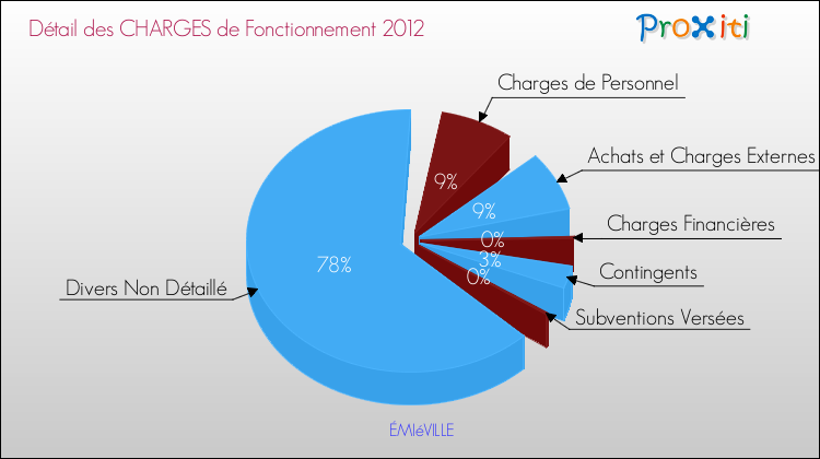Décomposition des Charges de Fonctionnement 2012 de la commune de ÉMIéVILLE Charges de Fonctionnement 2012 pour la commune de ÉMIéVILLE