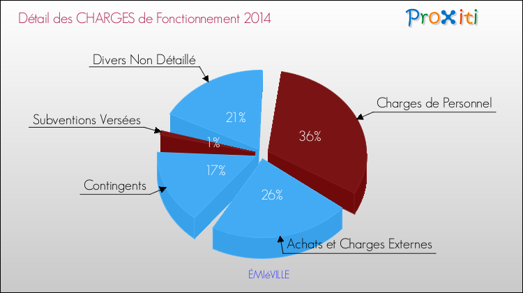 Décomposition des Charges de Fonctionnement 2014 de la commune de ÉMIéVILLE Charges de Fonctionnement 2014 pour la commune de ÉMIéVILLE