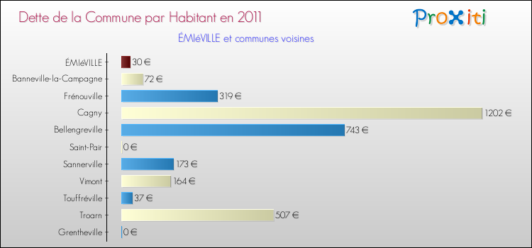 Dette par habitant de la commune en 2011 pour ÉMIéVILLE et les communes proches Comparaison de la dette par habitant de la commune en 2011 pour ÉMIéVILLE et les communes voisines