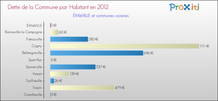 Dette par habitant de la commune en 2012 pour ÉMIéVILLE et les communes proches Comparaison de la dette par habitant de la commune en 2012 pour ÉMIéVILLE et les communes voisines
