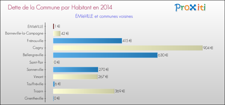 Dette par habitant de la commune en 2014 pour ÉMIéVILLE et les communes proches Comparaison de la dette par habitant de la commune en 2014 pour ÉMIéVILLE et les communes voisines
