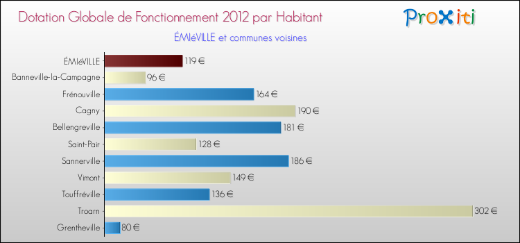 Montant des dotations globales de fonctionnement DGF par Habitant pour ÉMIéVILLE et les communes proches Comparaison des des dotations globales de fonctionnement DGF par habitant pour ÉMIéVILLE et les communes voisines