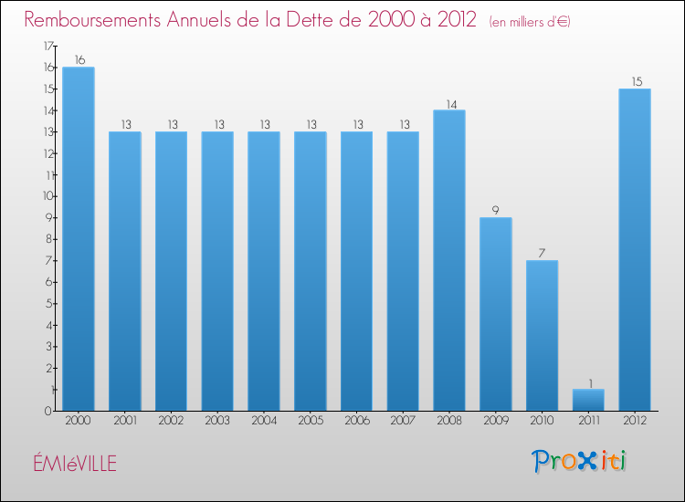 Evolution de l'annuité de la dette pour la commune de ÉMIéVILLE de 2000 à 2012 Annuités de la dette pour ÉMIéVILLE de 2000 à 2012