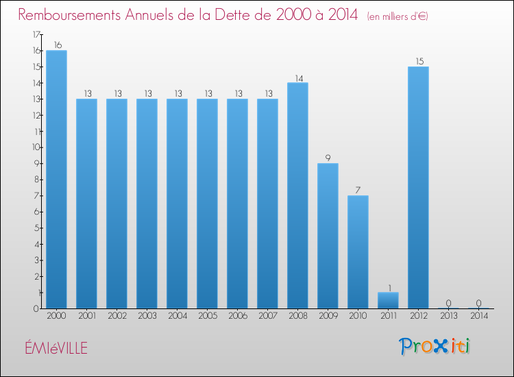 Evolution de l'annuité de la dette pour la commune de ÉMIéVILLE de 2000 à 2014 Annuités de la dette pour ÉMIéVILLE de 2000 à 2014