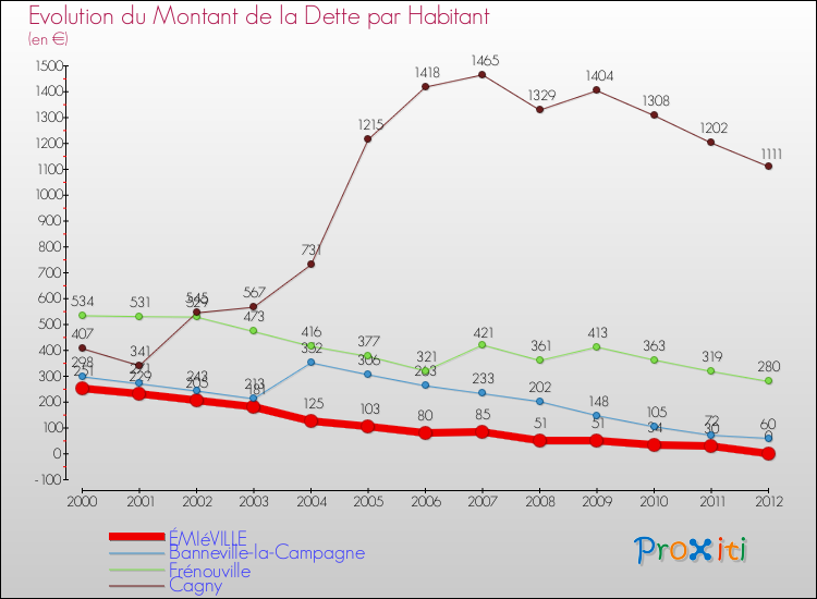 Evolution de la dette par habitant pour la commune de ÉMIéVILLE et les communes proches de 2000 à 2012 Comparaison de la dette par habitant pour ÉMIéVILLE et les communes voisines de 2000 à 2012