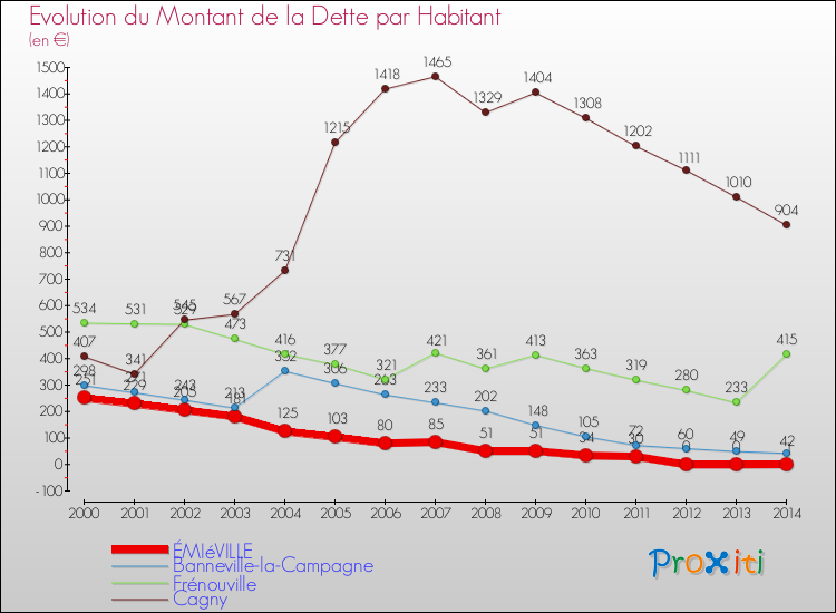 Evolution de la dette par habitant pour la commune de ÉMIéVILLE et les communes proches de 2000 à 2014 Comparaison de la dette par habitant pour ÉMIéVILLE et les communes voisines de 2000 à 2014