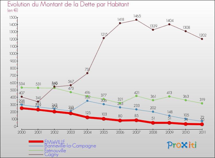 Evolution de la dette par habitant pour la commune de ÉMIéVILLE et les communes proches Comparaison de la dette par habitant pour ÉMIéVILLE et les communes voisines
