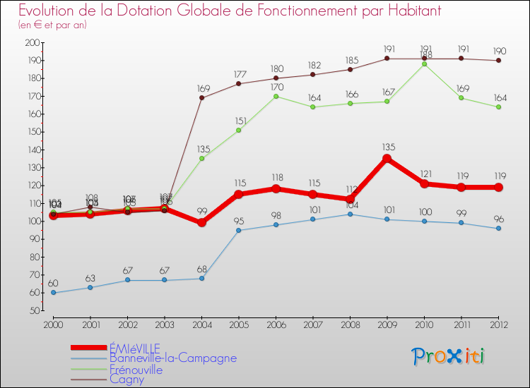 Evolution et montant de la dotation globale de fonctionnement par Habitant pour ÉMIéVILLE et les communes proches Comparaison des dotations globales de fonctionnement par habitant pour ÉMIéVILLE et les communes voisines