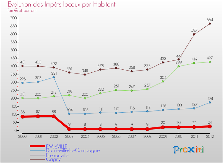 Evolution et montant des impôts locaux par Habitant pour ÉMIéVILLE et les communes proches Comparaison des impôts locaux par habitant pour ÉMIéVILLE et les communes voisines