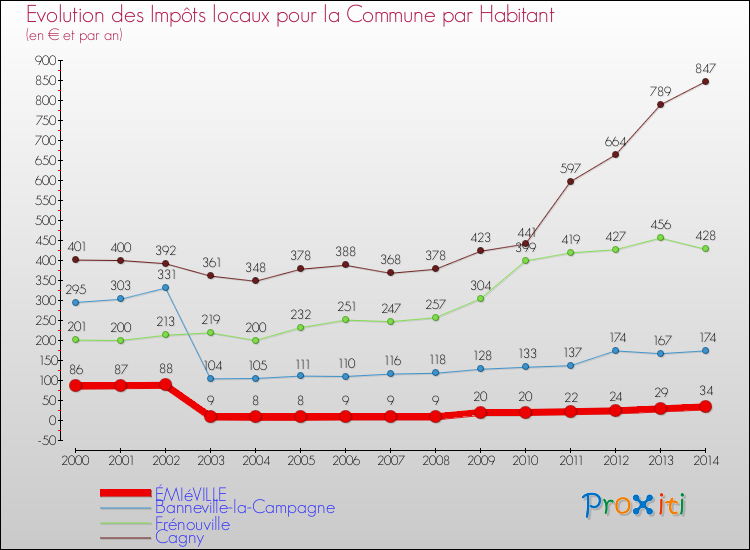 Evolution et montant des impôts locaux par Habitant pour ÉMIéVILLE et les communes proches de 2000 à 2014 Comparaison des impôts locaux par habitant pour ÉMIéVILLE et les communes voisines de 2000 à 2014