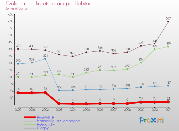 Evolution et montant des impôts locaux par Habitant pour ÉMIéVILLE et les communes proches Comparaison des impôts locaux par habitant pour ÉMIéVILLE et les communes voisines